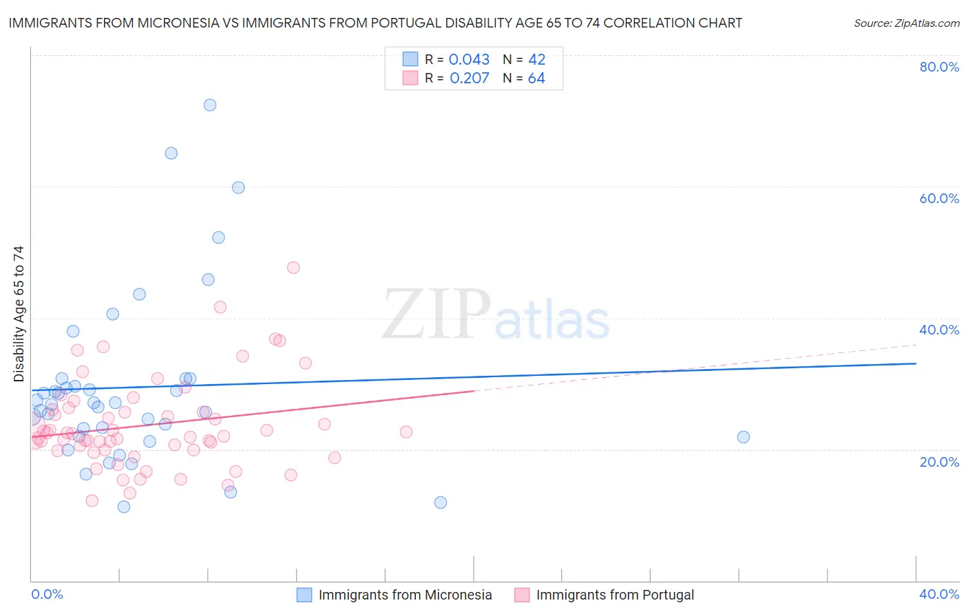 Immigrants from Micronesia vs Immigrants from Portugal Disability Age 65 to 74