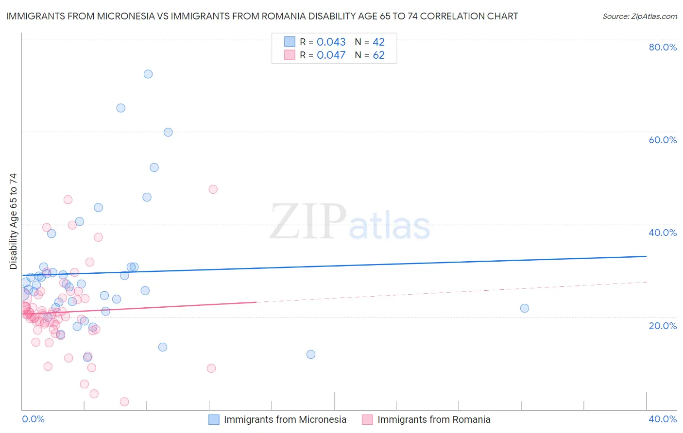 Immigrants from Micronesia vs Immigrants from Romania Disability Age 65 to 74