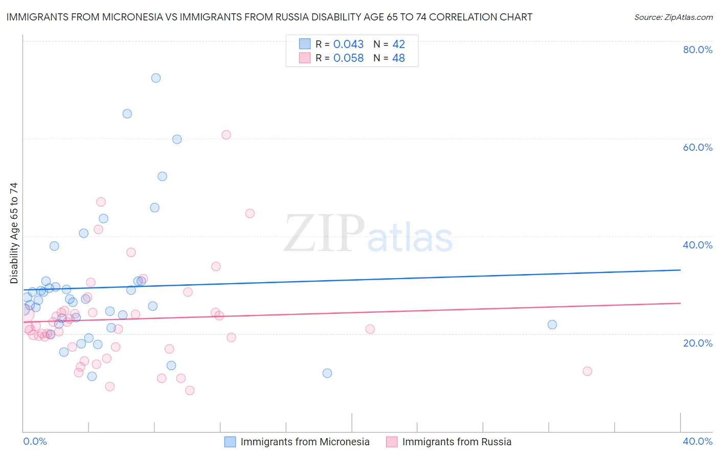 Immigrants from Micronesia vs Immigrants from Russia Disability Age 65 to 74