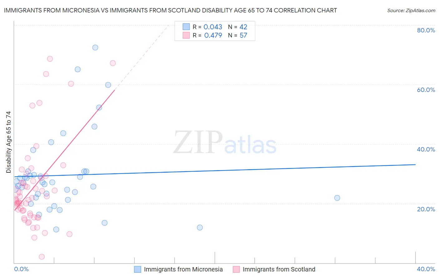 Immigrants from Micronesia vs Immigrants from Scotland Disability Age 65 to 74