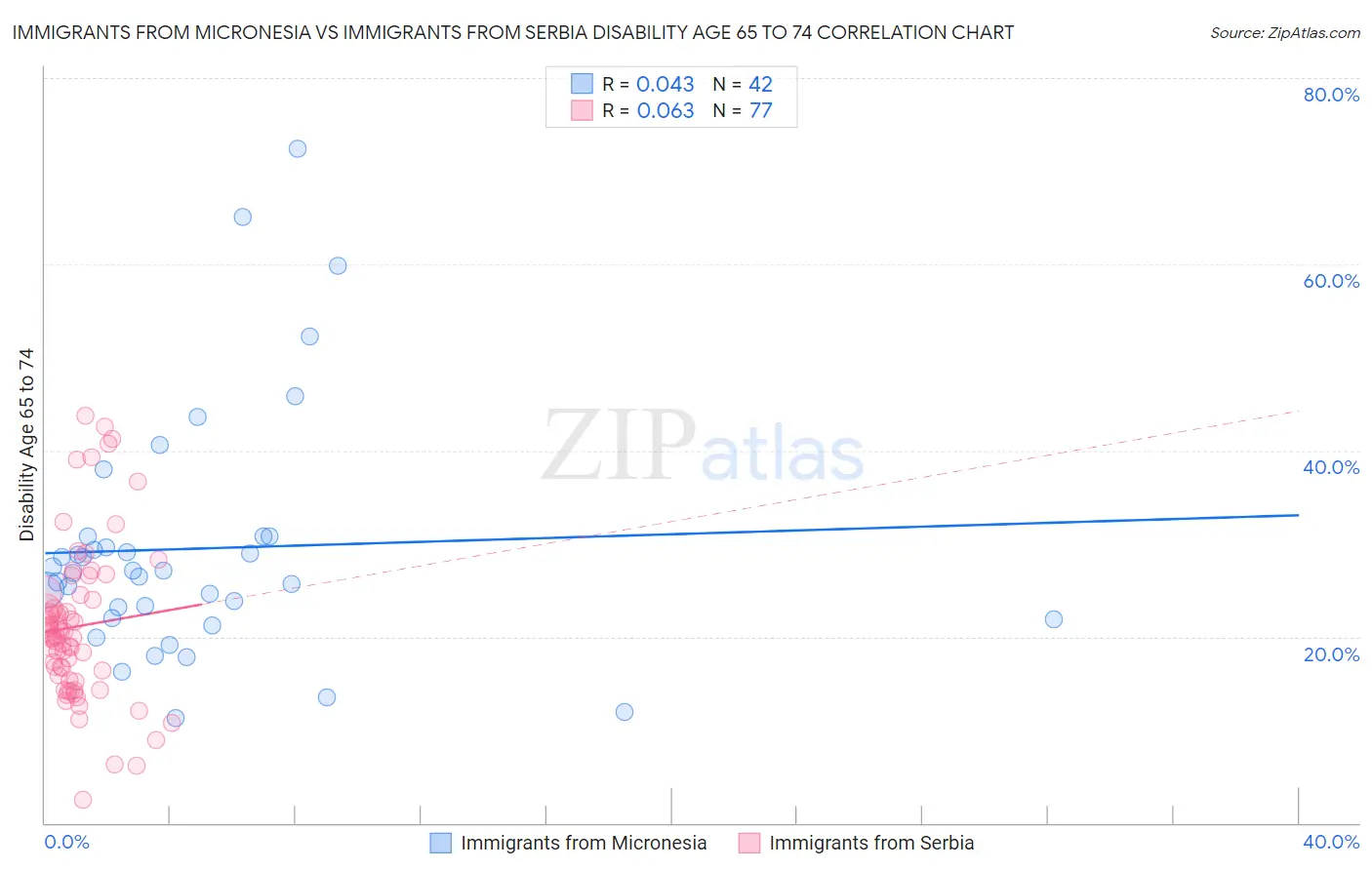 Immigrants from Micronesia vs Immigrants from Serbia Disability Age 65 to 74