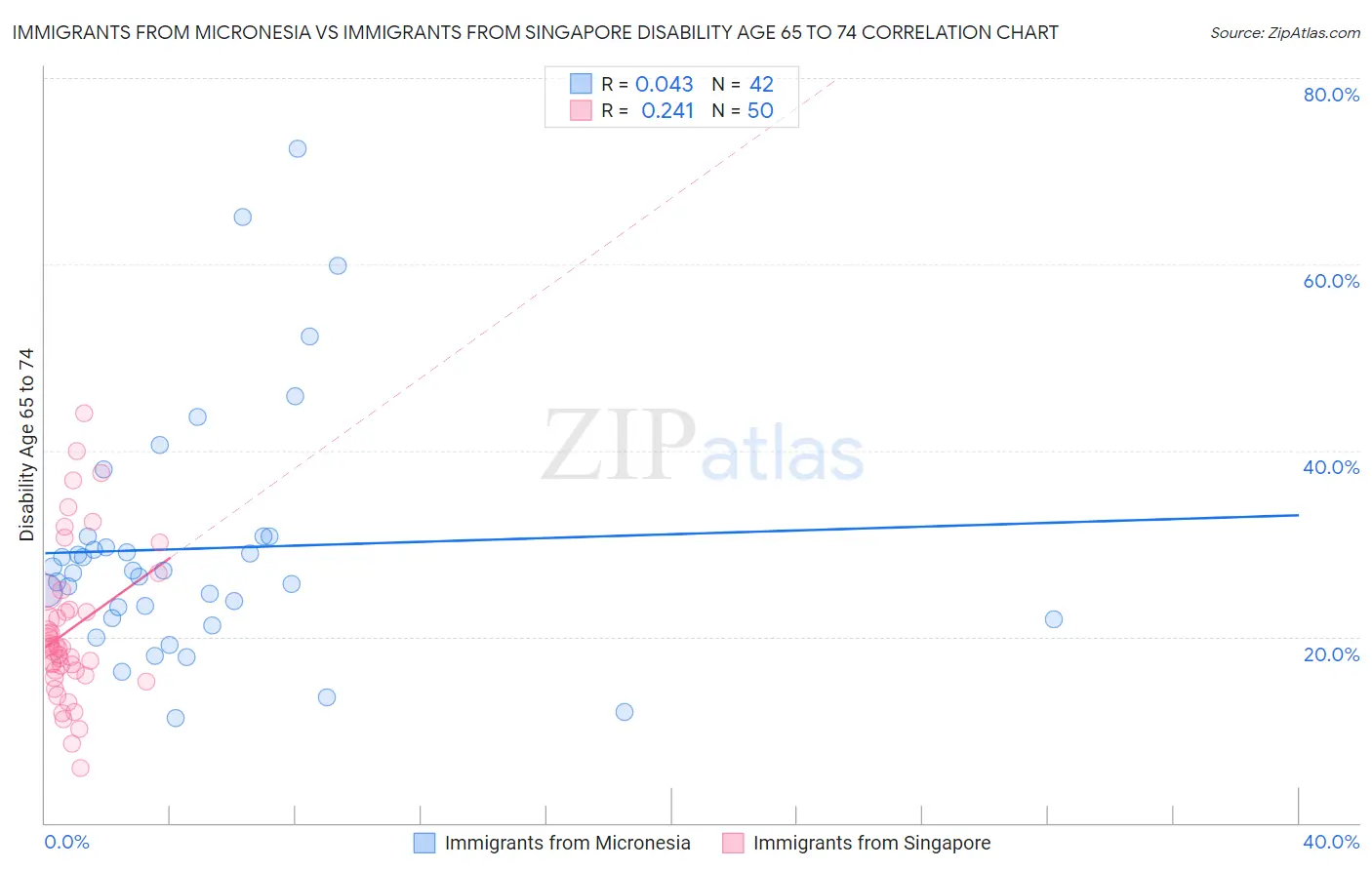 Immigrants from Micronesia vs Immigrants from Singapore Disability Age 65 to 74
