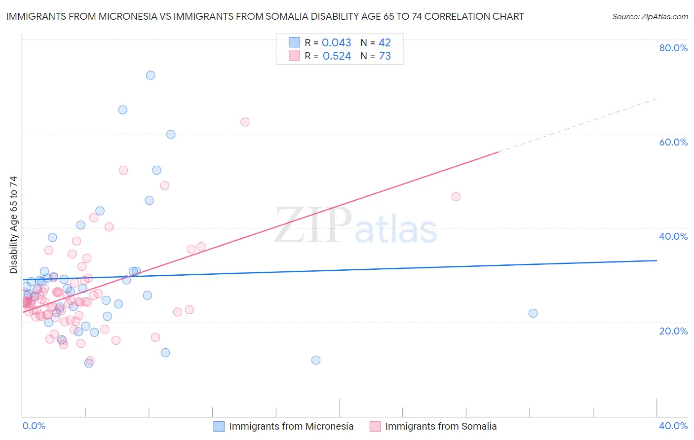 Immigrants from Micronesia vs Immigrants from Somalia Disability Age 65 to 74