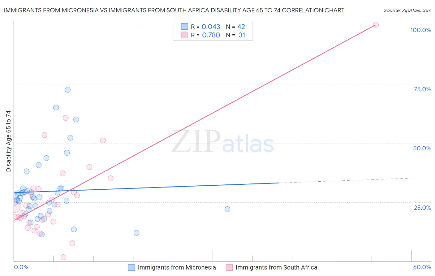 Immigrants from Micronesia vs Immigrants from South Africa Disability Age 65 to 74