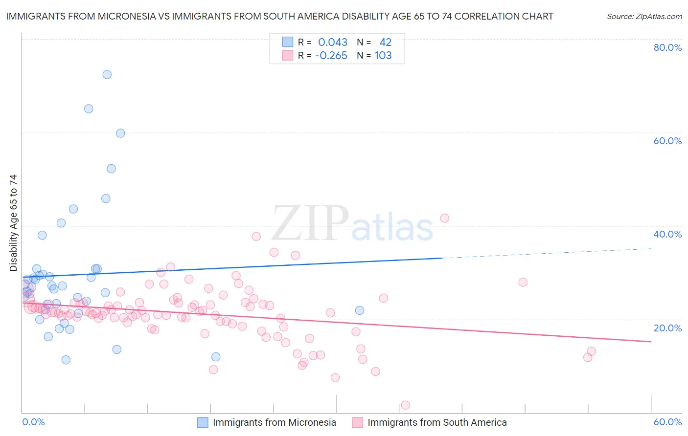 Immigrants from Micronesia vs Immigrants from South America Disability Age 65 to 74
