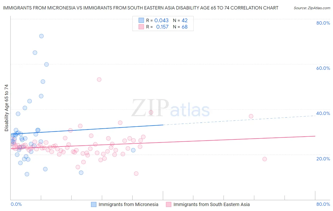 Immigrants from Micronesia vs Immigrants from South Eastern Asia Disability Age 65 to 74