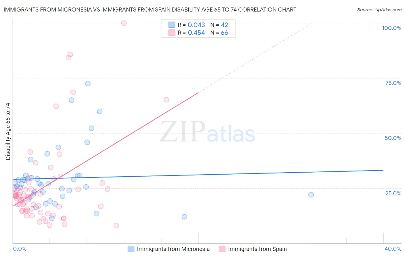 Immigrants from Micronesia vs Immigrants from Spain Disability Age 65 to 74