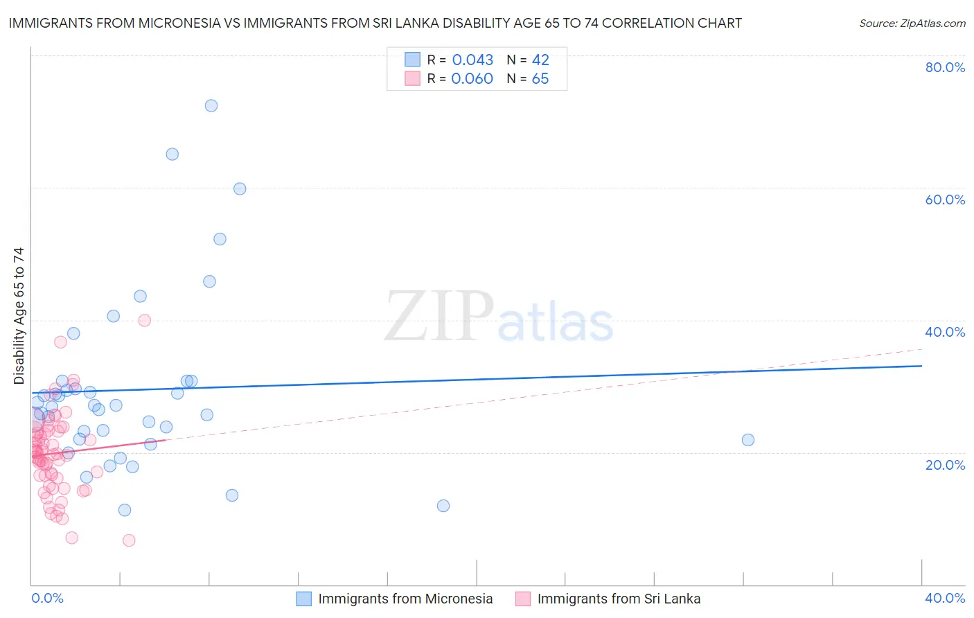 Immigrants from Micronesia vs Immigrants from Sri Lanka Disability Age 65 to 74