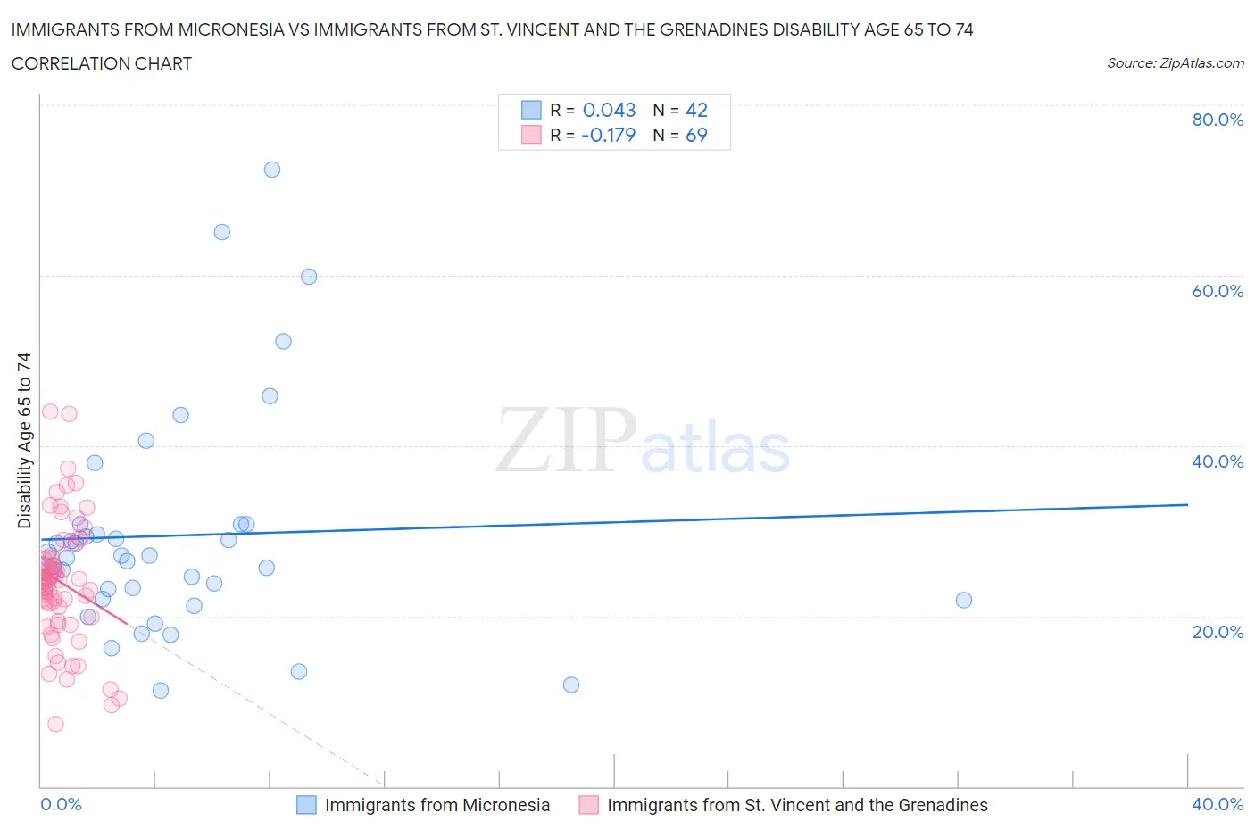 Immigrants from Micronesia vs Immigrants from St. Vincent and the Grenadines Disability Age 65 to 74