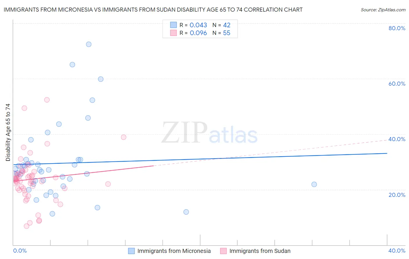 Immigrants from Micronesia vs Immigrants from Sudan Disability Age 65 to 74