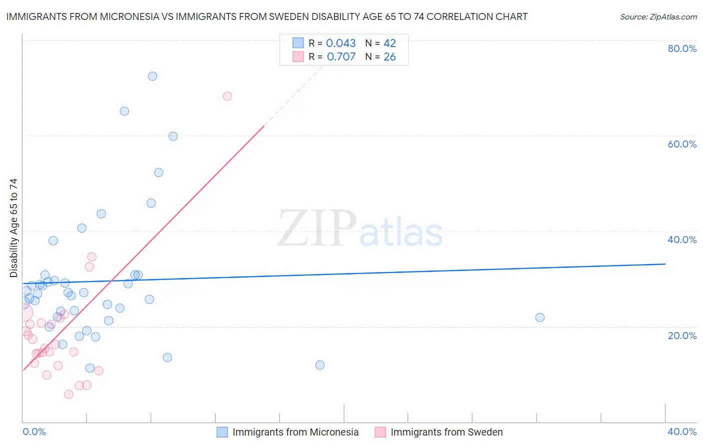 Immigrants from Micronesia vs Immigrants from Sweden Disability Age 65 to 74