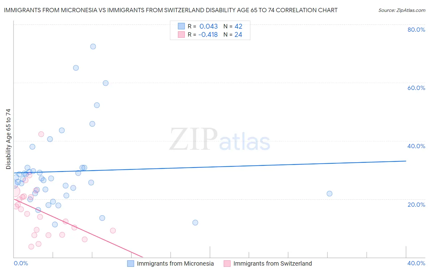 Immigrants from Micronesia vs Immigrants from Switzerland Disability Age 65 to 74