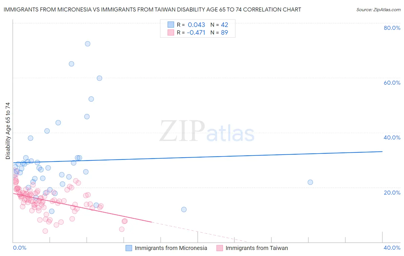 Immigrants from Micronesia vs Immigrants from Taiwan Disability Age 65 to 74
