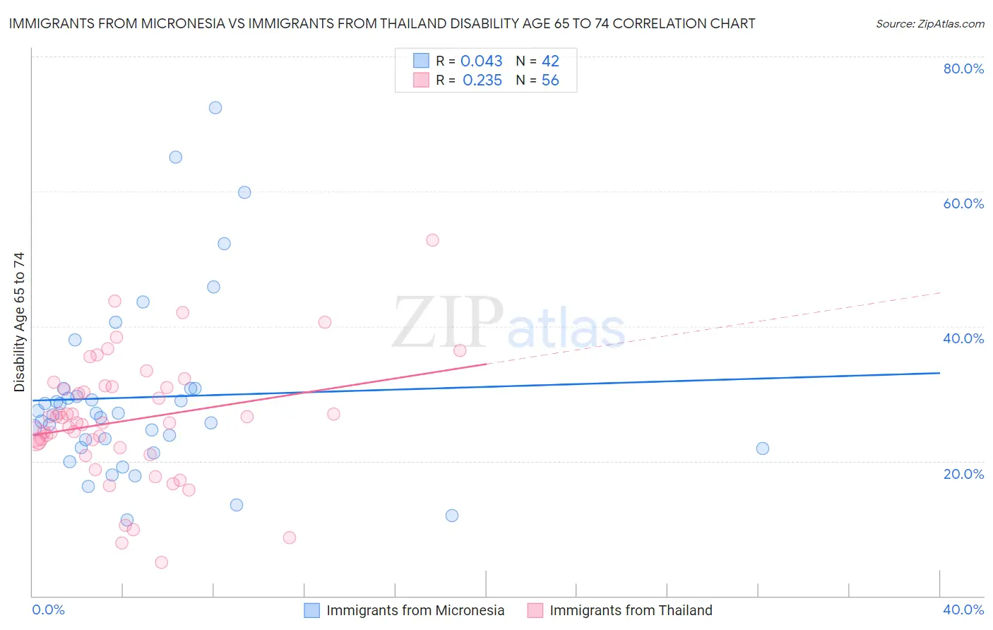 Immigrants from Micronesia vs Immigrants from Thailand Disability Age 65 to 74