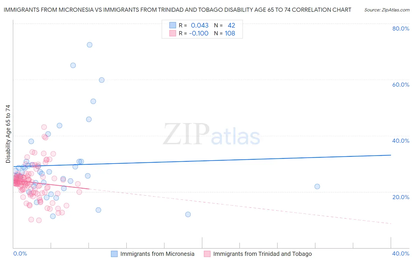 Immigrants from Micronesia vs Immigrants from Trinidad and Tobago Disability Age 65 to 74