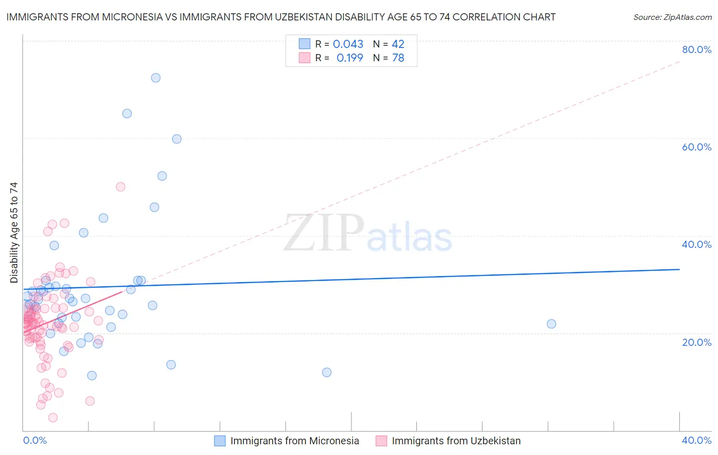 Immigrants from Micronesia vs Immigrants from Uzbekistan Disability Age 65 to 74