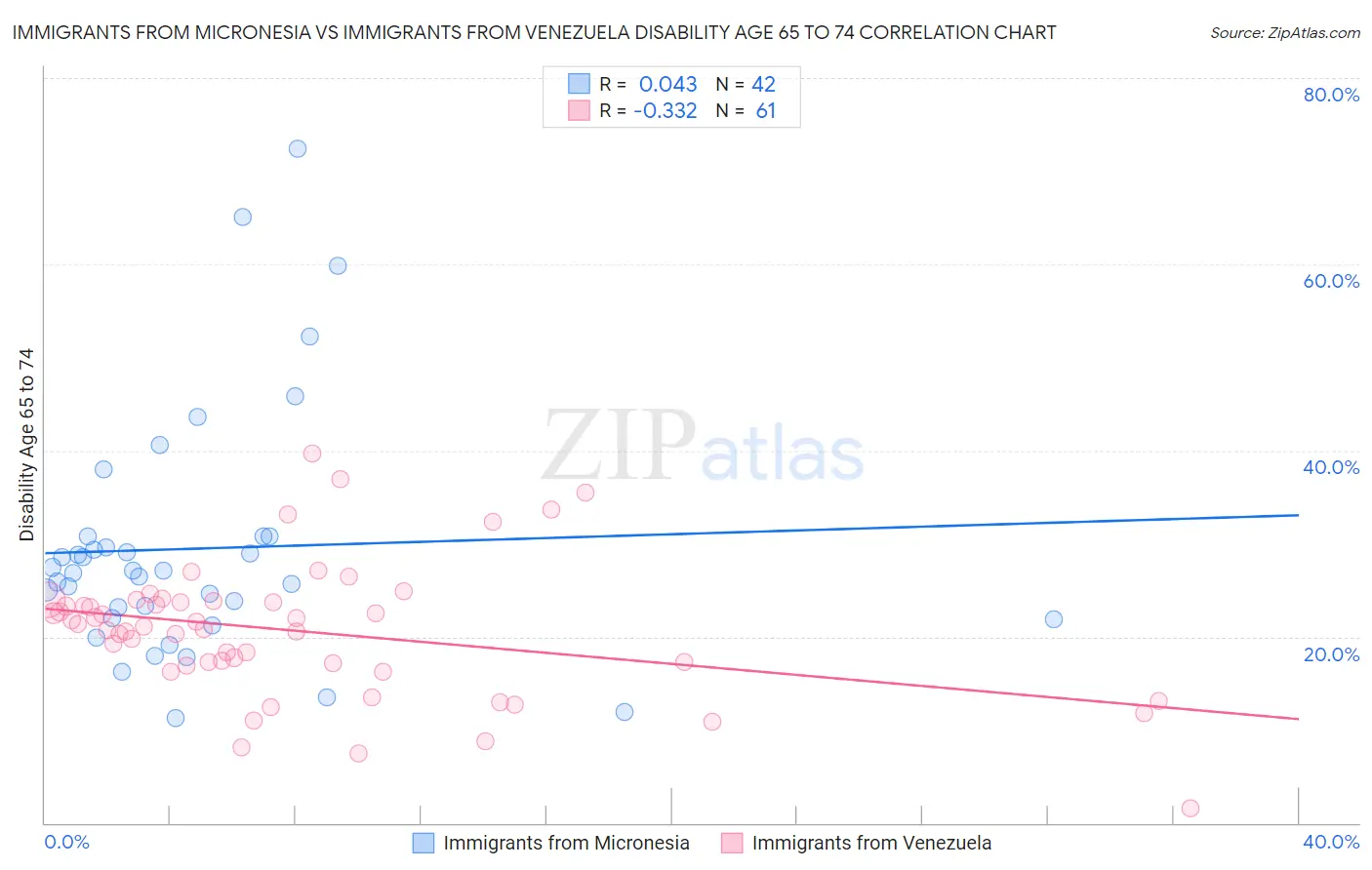 Immigrants from Micronesia vs Immigrants from Venezuela Disability Age 65 to 74