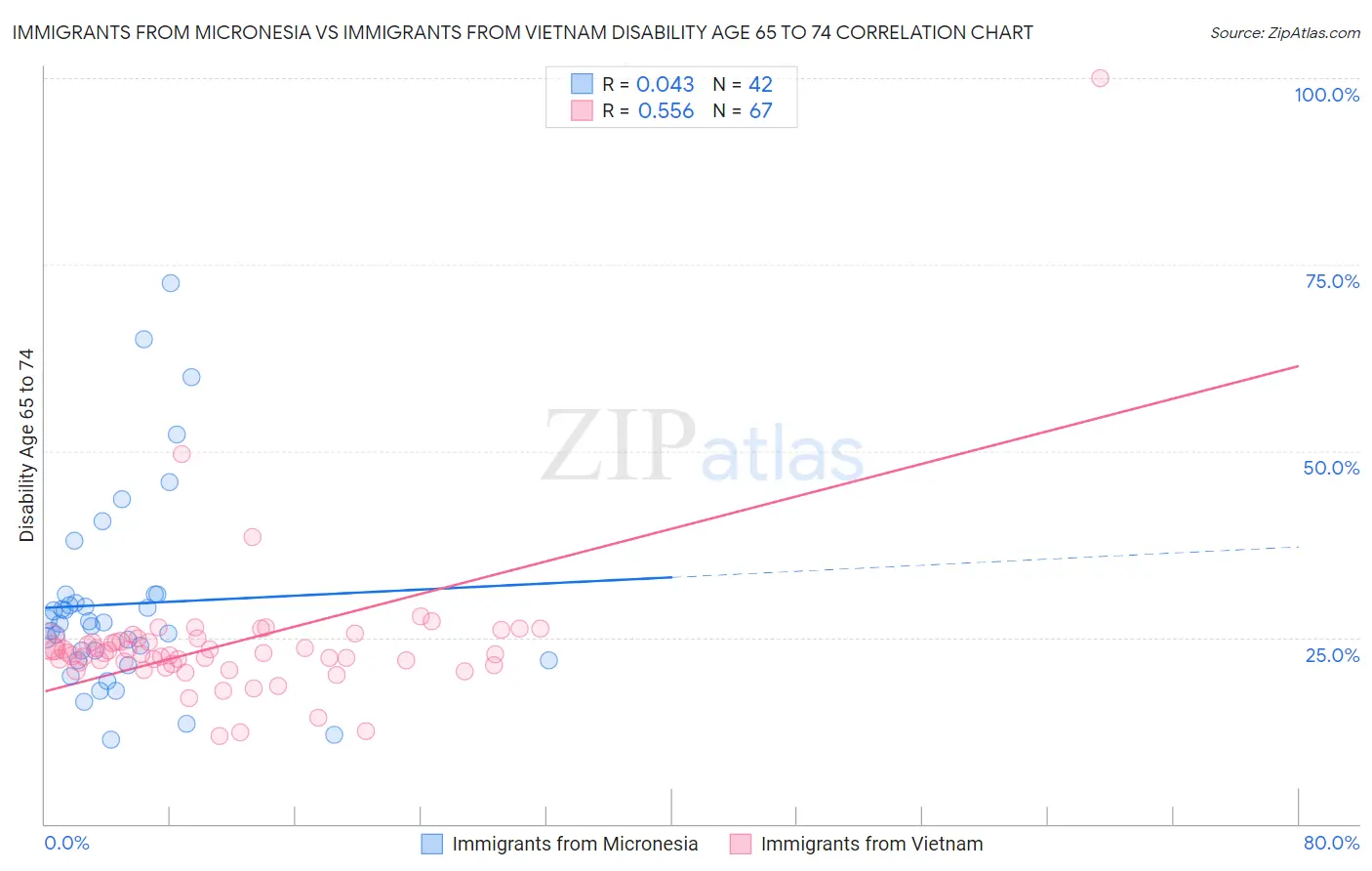 Immigrants from Micronesia vs Immigrants from Vietnam Disability Age 65 to 74