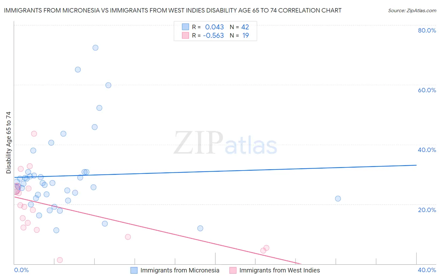 Immigrants from Micronesia vs Immigrants from West Indies Disability Age 65 to 74