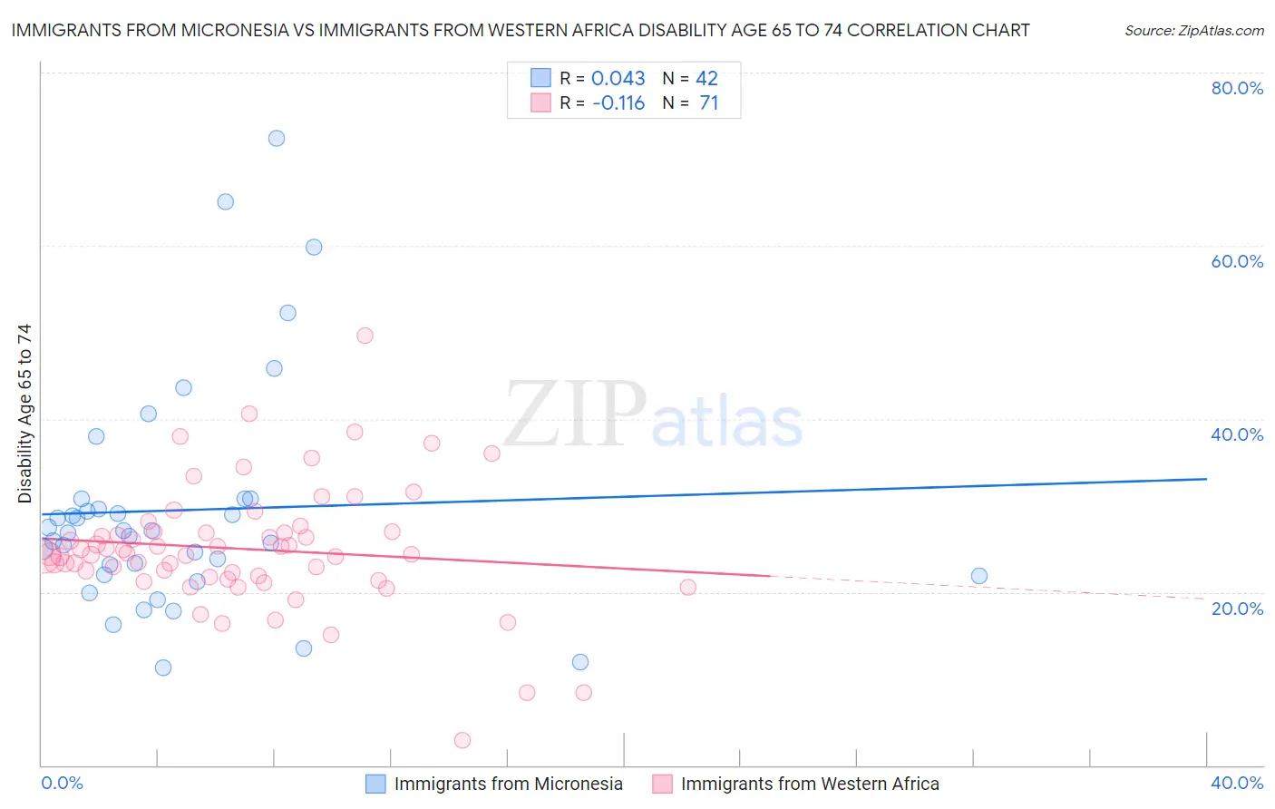 Immigrants from Micronesia vs Immigrants from Western Africa Disability Age 65 to 74