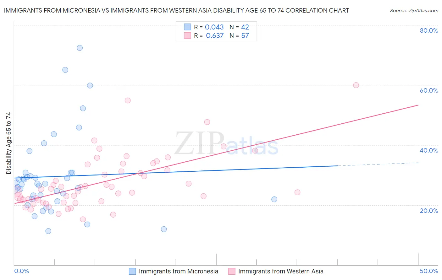 Immigrants from Micronesia vs Immigrants from Western Asia Disability Age 65 to 74