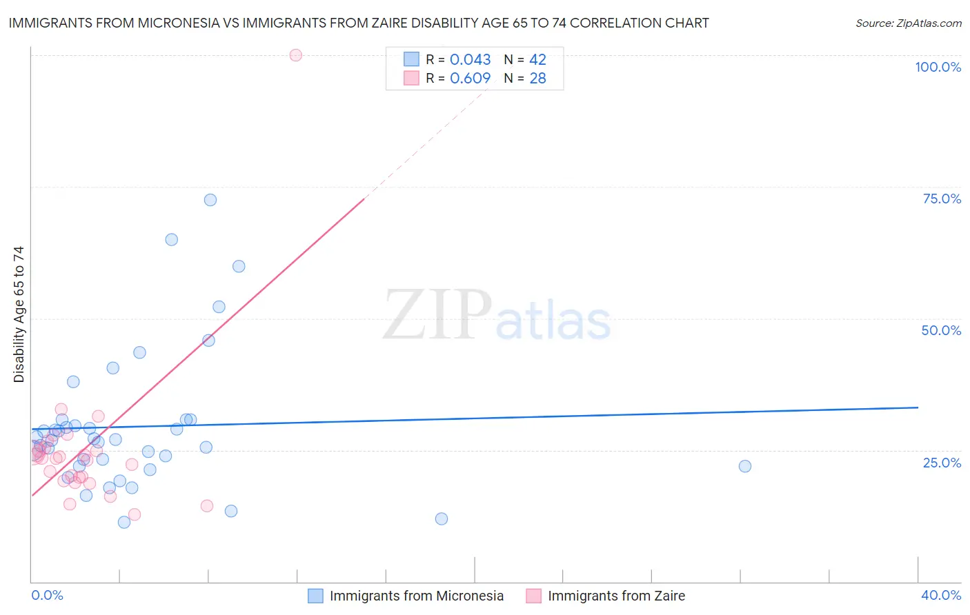 Immigrants from Micronesia vs Immigrants from Zaire Disability Age 65 to 74