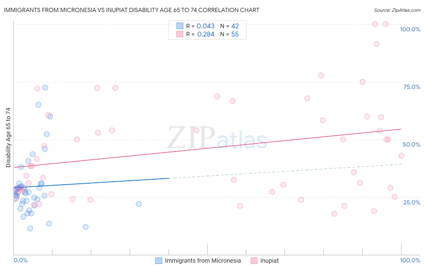 Immigrants from Micronesia vs Inupiat Disability Age 65 to 74