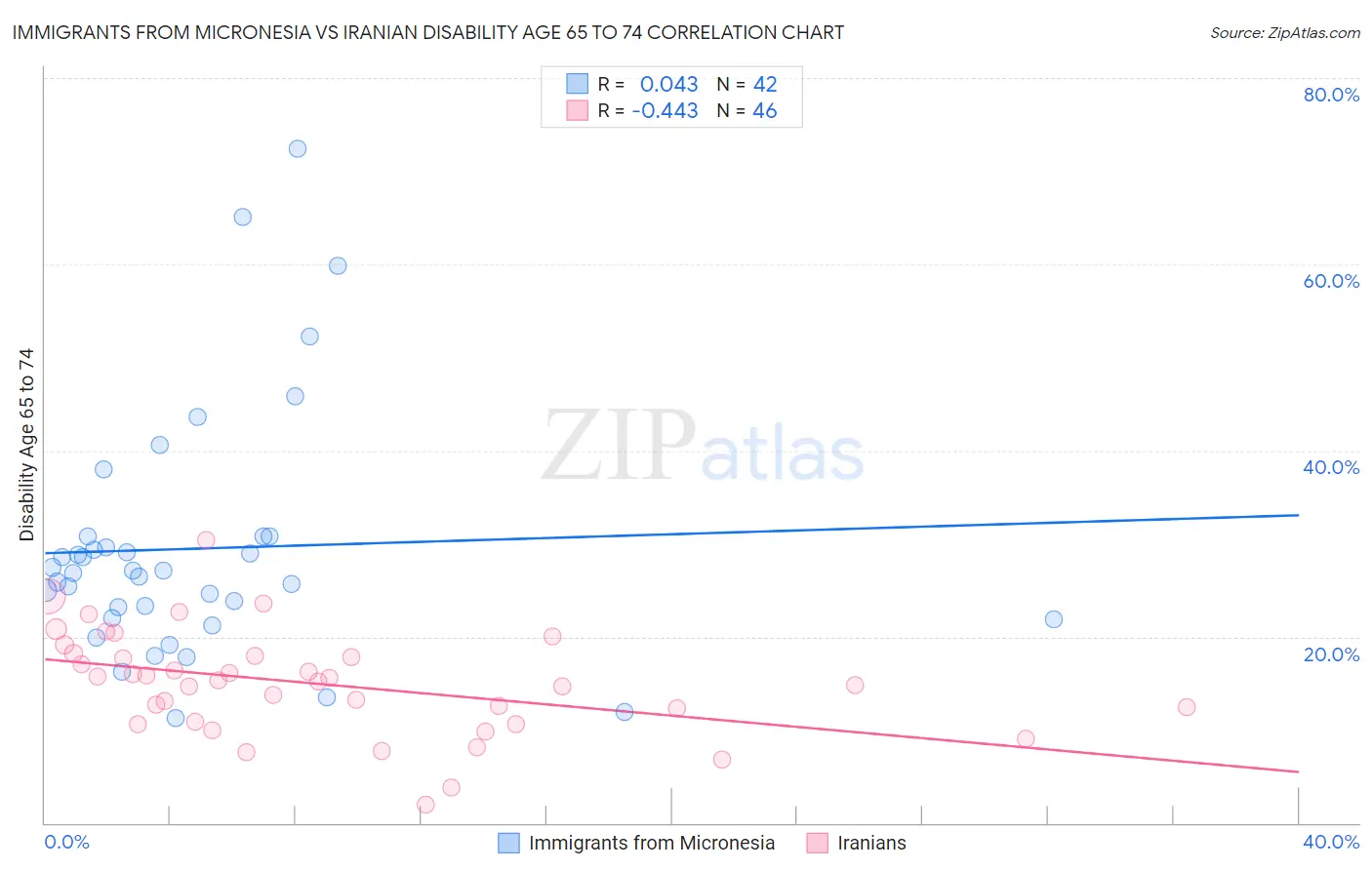 Immigrants from Micronesia vs Iranian Disability Age 65 to 74