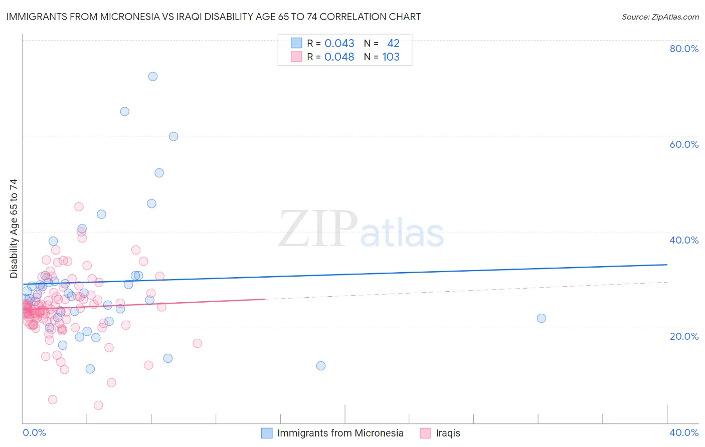 Immigrants from Micronesia vs Iraqi Disability Age 65 to 74