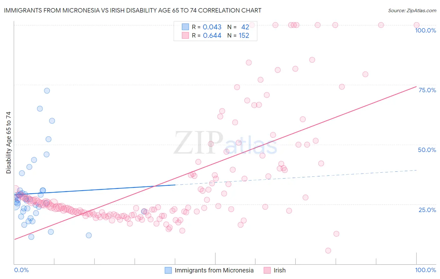 Immigrants from Micronesia vs Irish Disability Age 65 to 74