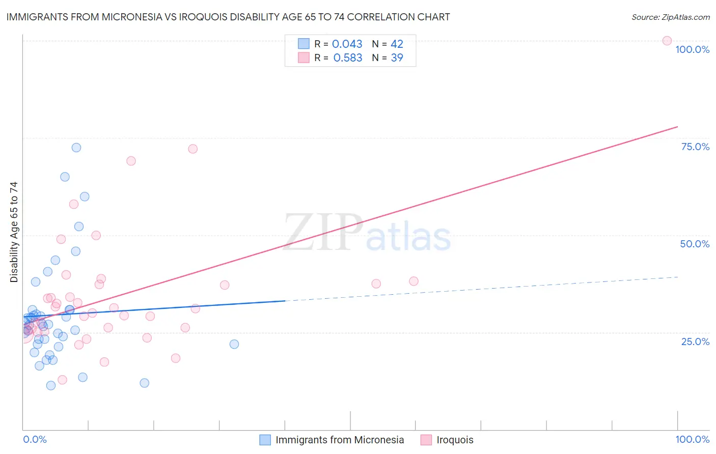 Immigrants from Micronesia vs Iroquois Disability Age 65 to 74