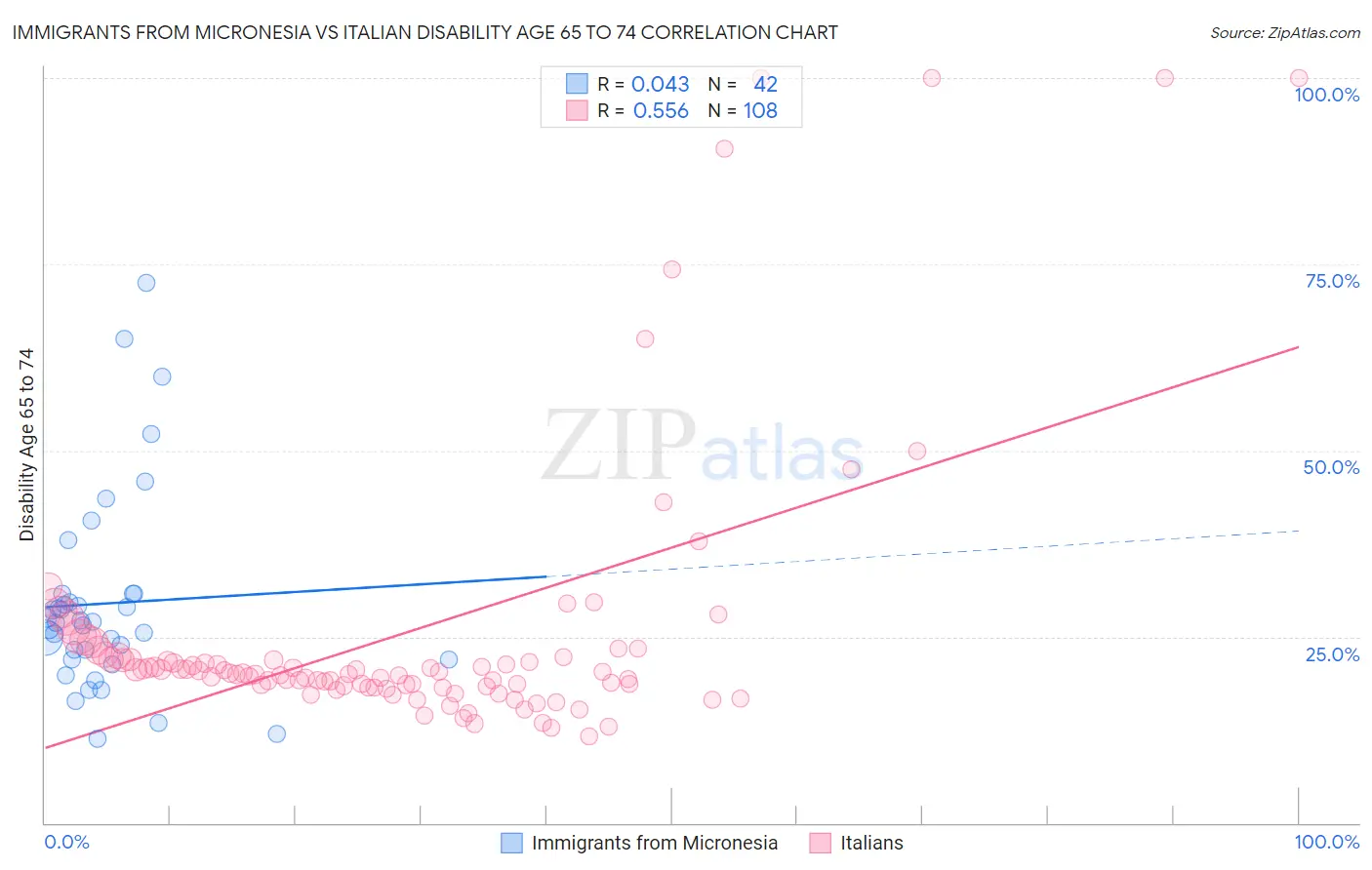 Immigrants from Micronesia vs Italian Disability Age 65 to 74