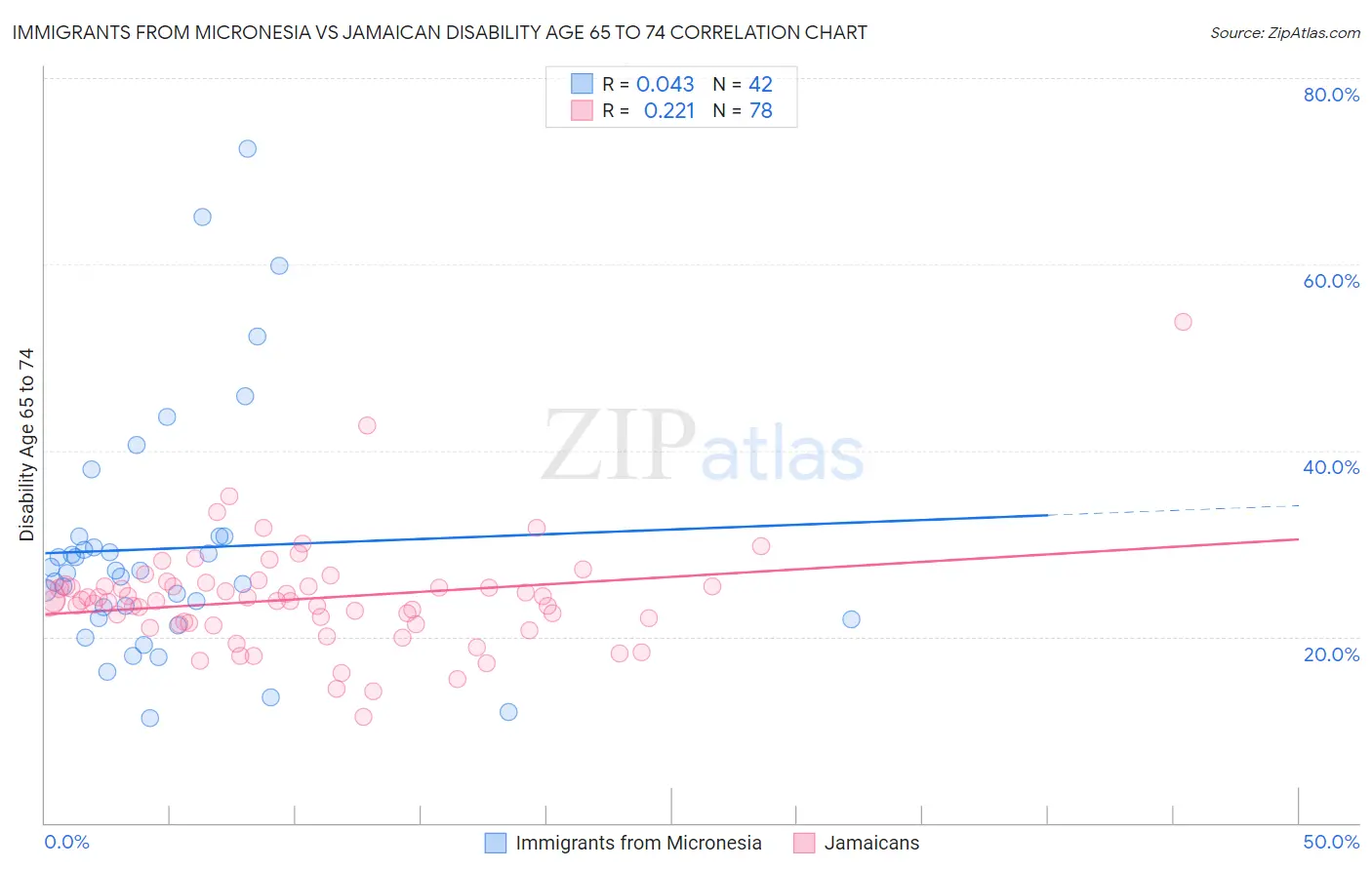 Immigrants from Micronesia vs Jamaican Disability Age 65 to 74