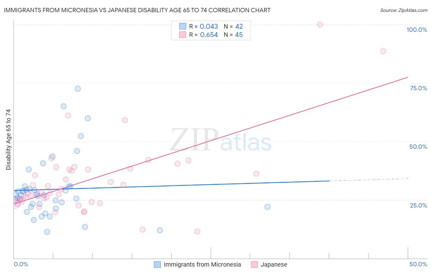 Immigrants from Micronesia vs Japanese Disability Age 65 to 74