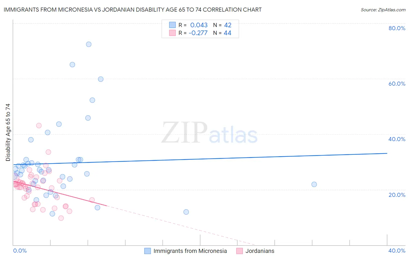 Immigrants from Micronesia vs Jordanian Disability Age 65 to 74