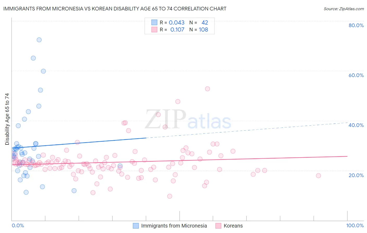Immigrants from Micronesia vs Korean Disability Age 65 to 74
