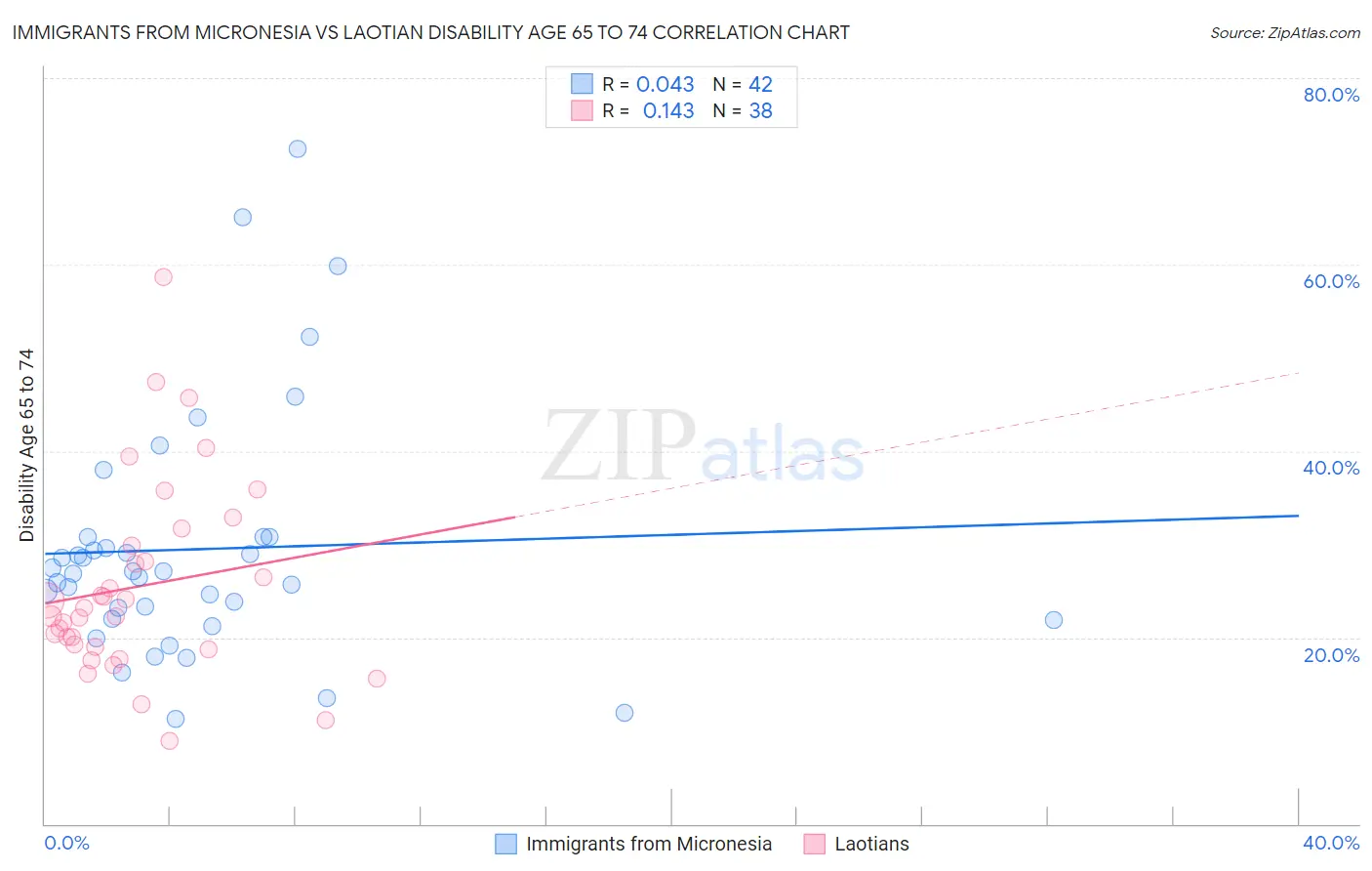 Immigrants from Micronesia vs Laotian Disability Age 65 to 74
