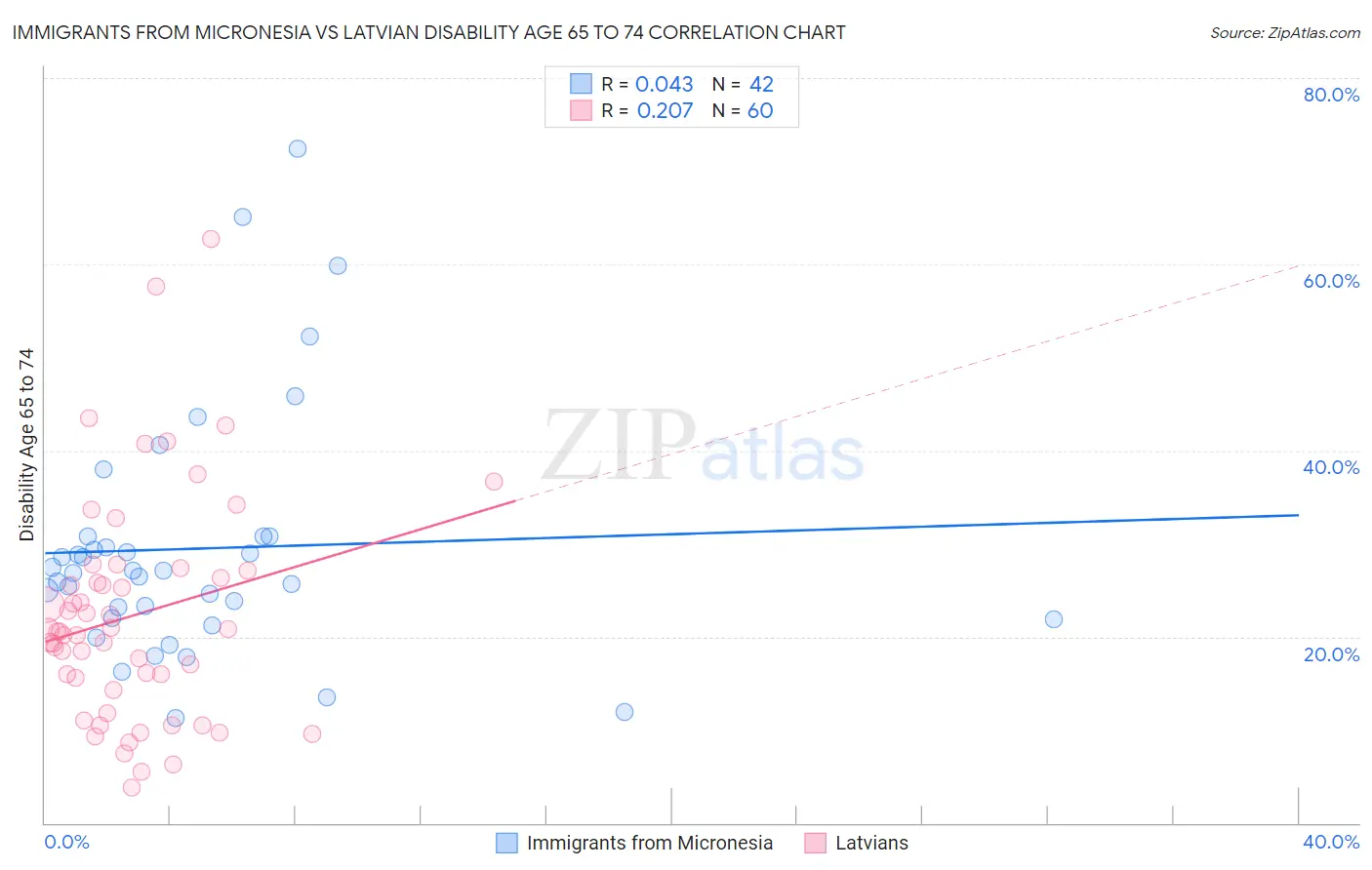 Immigrants from Micronesia vs Latvian Disability Age 65 to 74