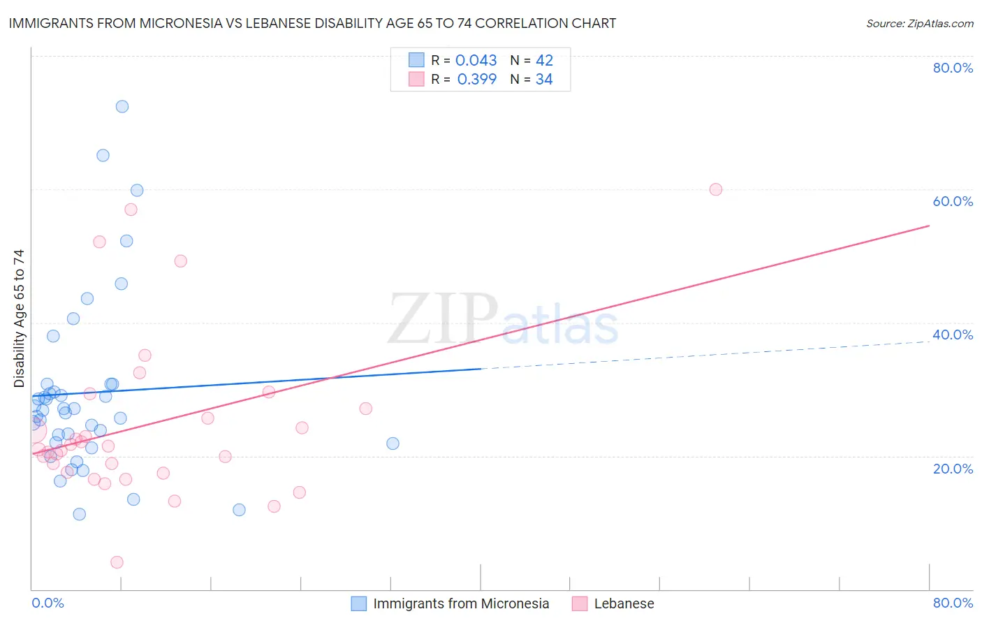 Immigrants from Micronesia vs Lebanese Disability Age 65 to 74