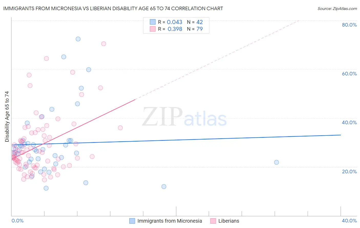 Immigrants from Micronesia vs Liberian Disability Age 65 to 74