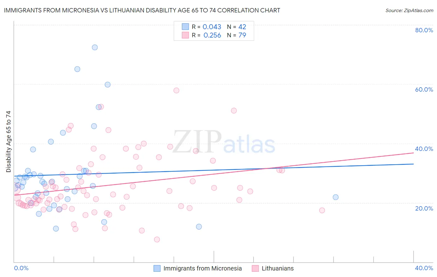 Immigrants from Micronesia vs Lithuanian Disability Age 65 to 74