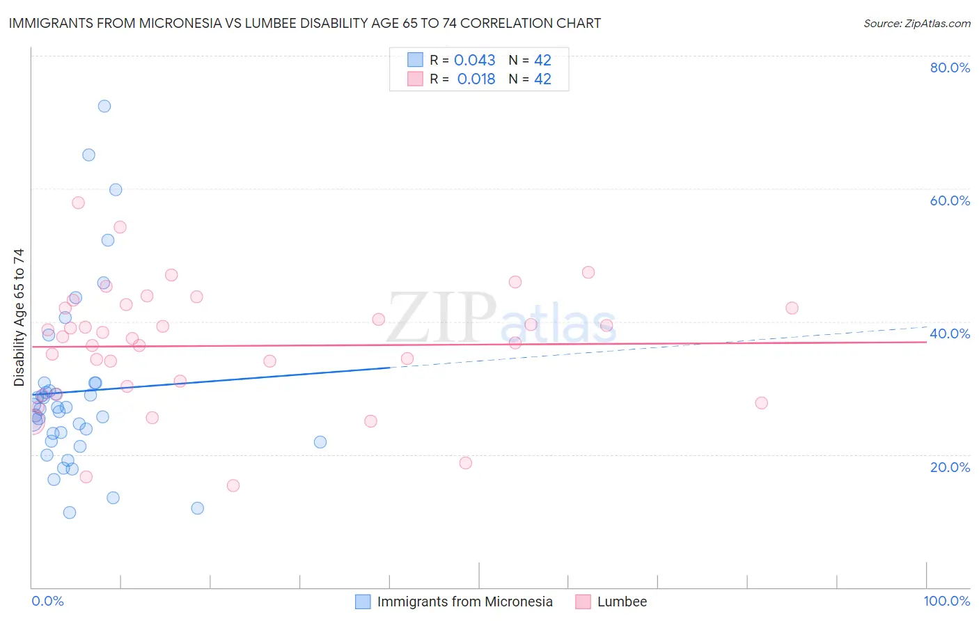 Immigrants from Micronesia vs Lumbee Disability Age 65 to 74