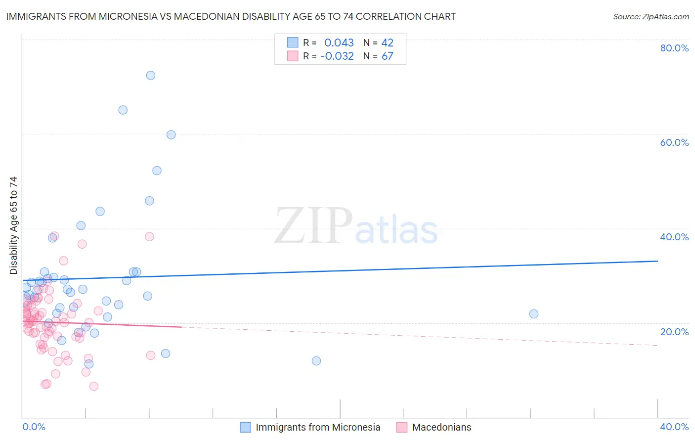 Immigrants from Micronesia vs Macedonian Disability Age 65 to 74