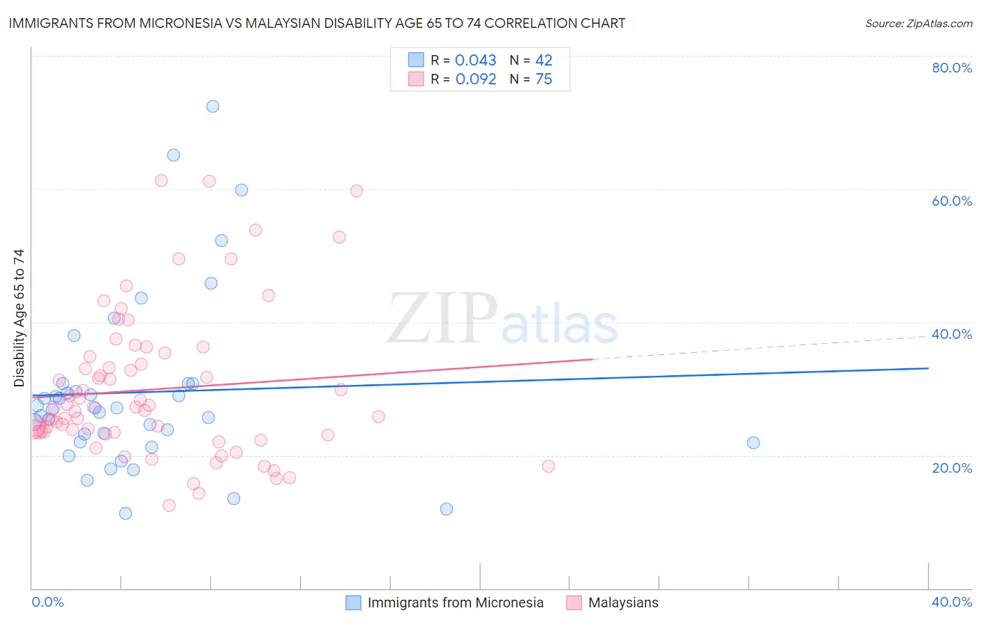 Immigrants from Micronesia vs Malaysian Disability Age 65 to 74