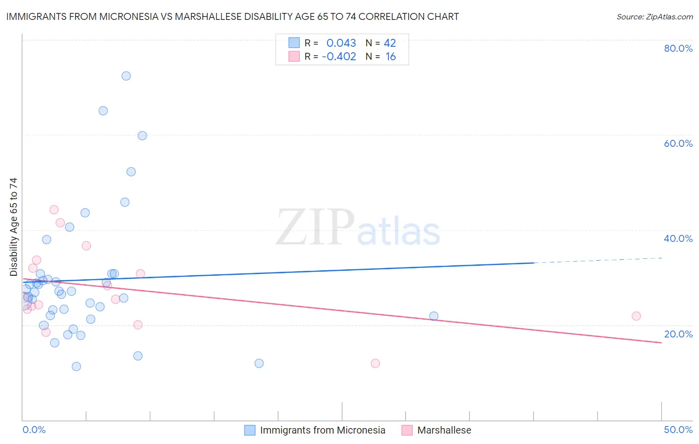 Immigrants from Micronesia vs Marshallese Disability Age 65 to 74