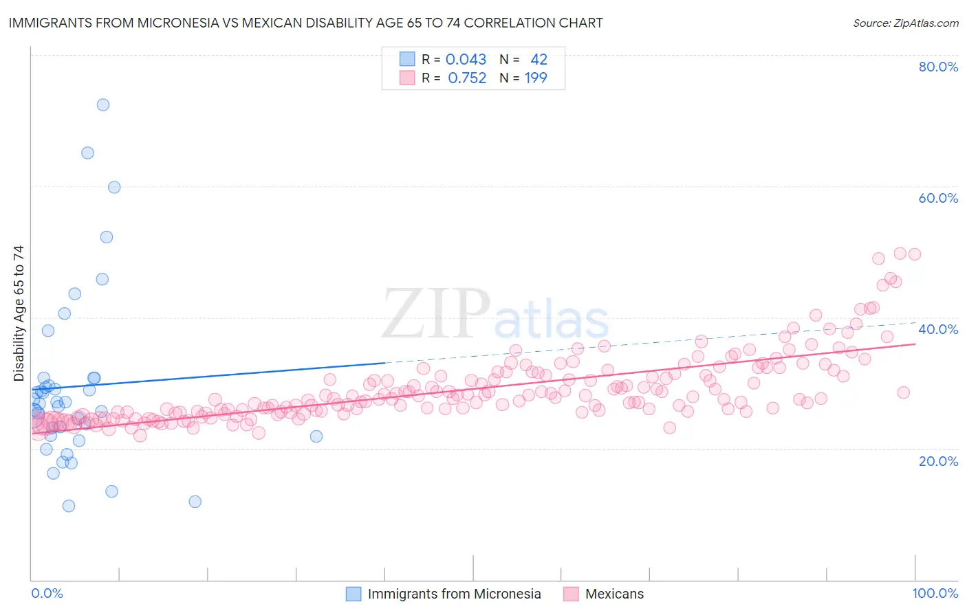 Immigrants from Micronesia vs Mexican Disability Age 65 to 74