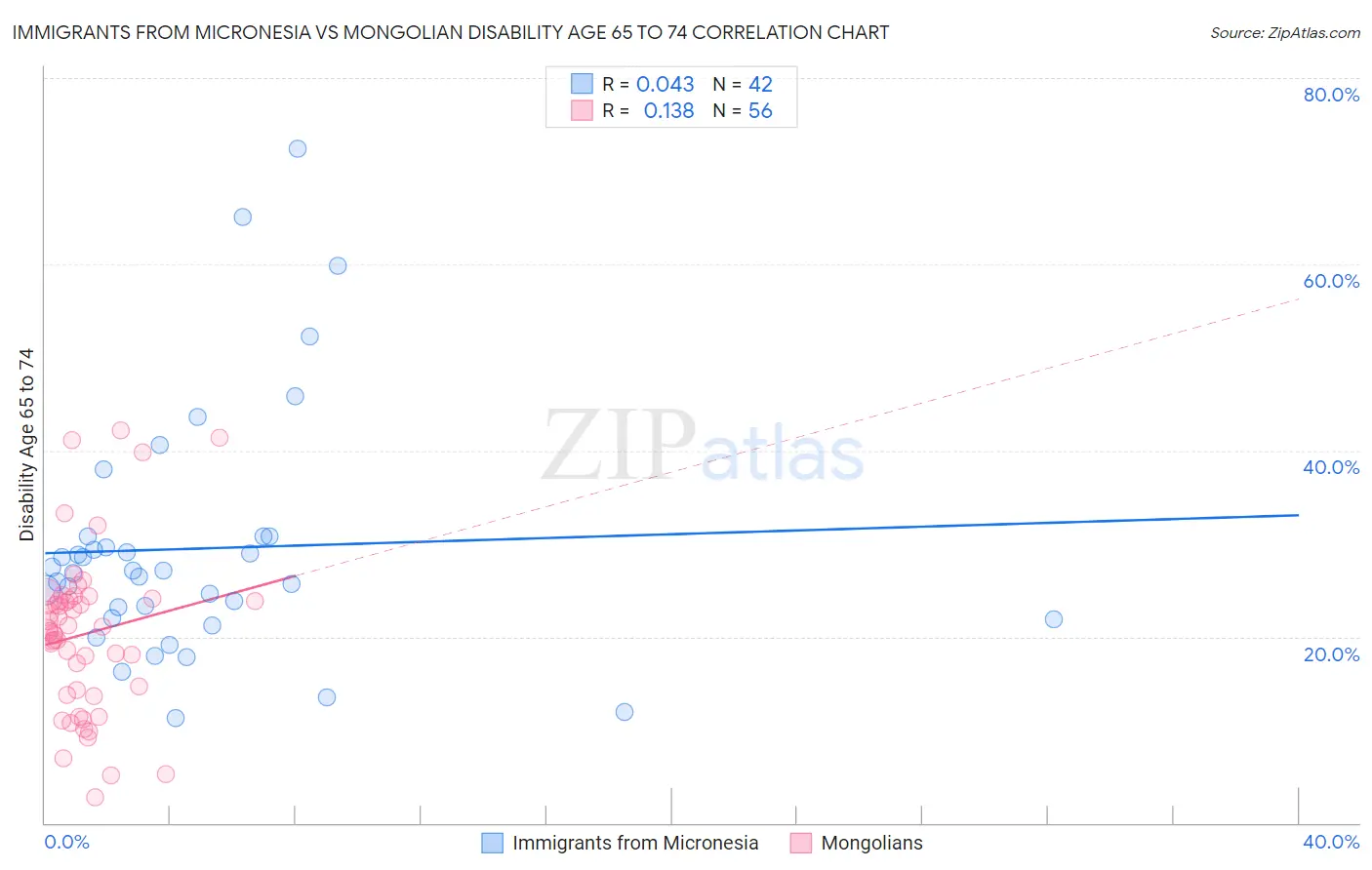 Immigrants from Micronesia vs Mongolian Disability Age 65 to 74