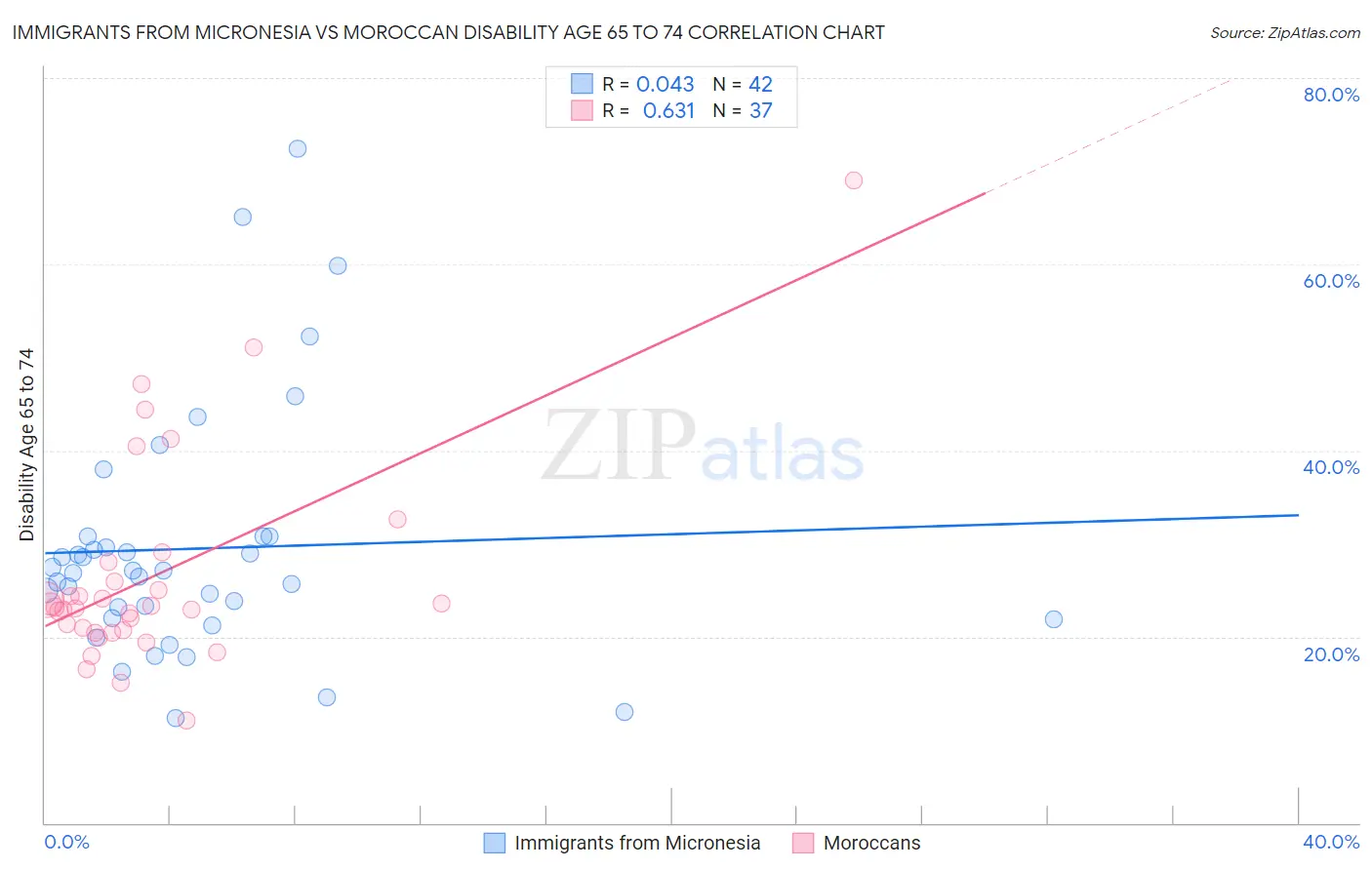 Immigrants from Micronesia vs Moroccan Disability Age 65 to 74