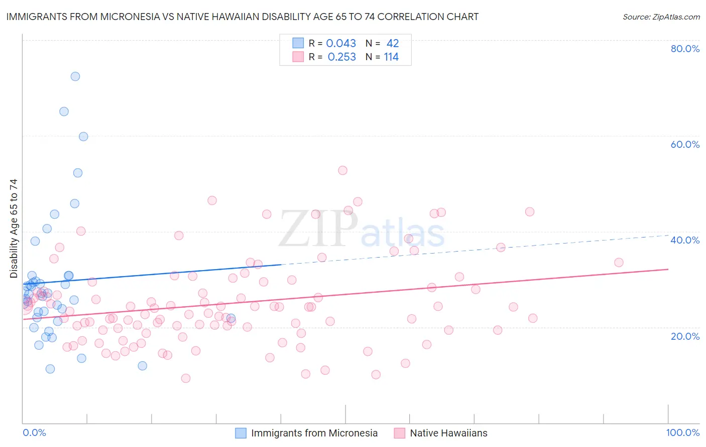 Immigrants from Micronesia vs Native Hawaiian Disability Age 65 to 74