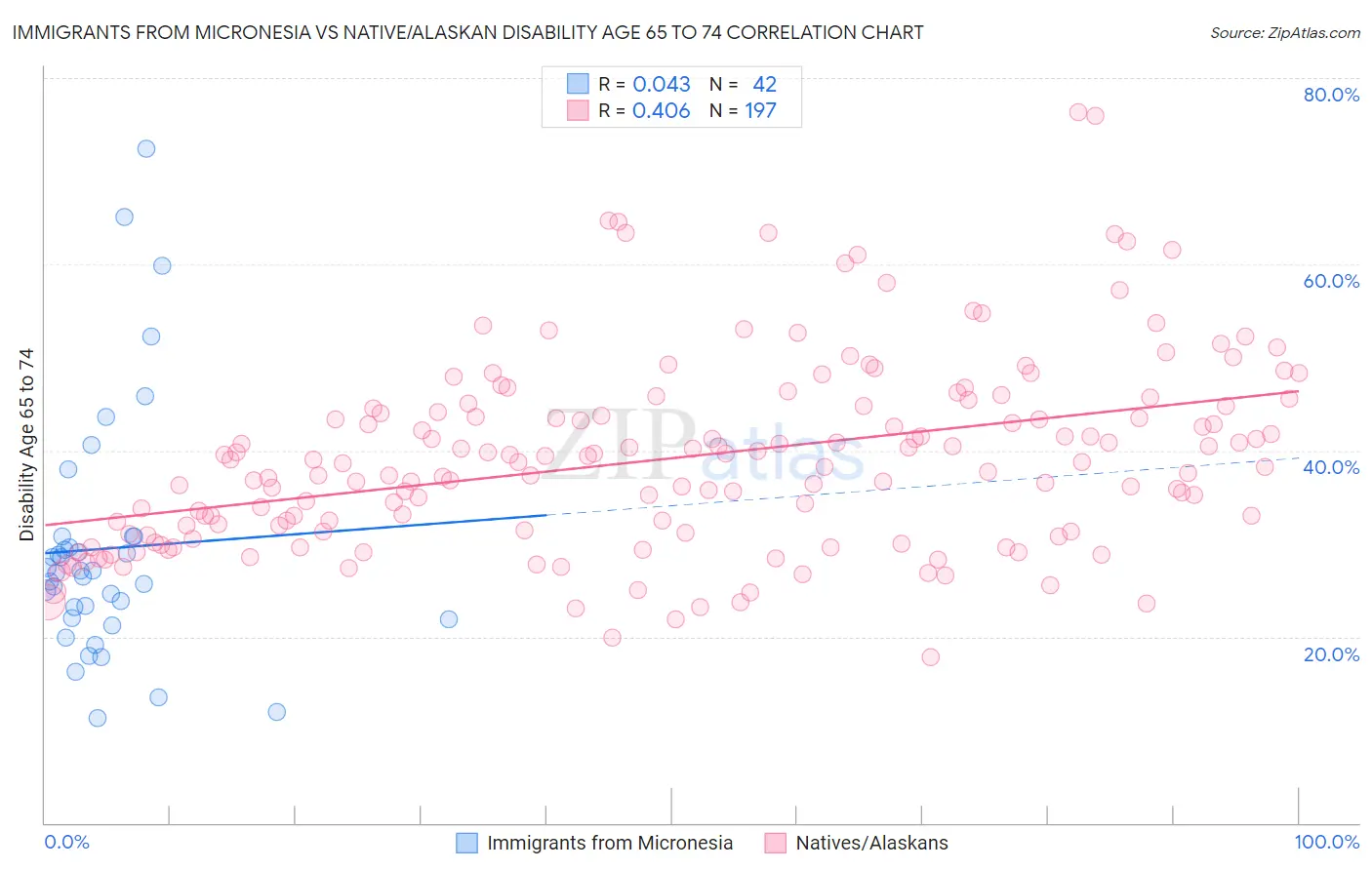 Immigrants from Micronesia vs Native/Alaskan Disability Age 65 to 74